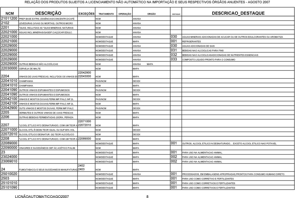 NCM ANVISA 22021000 NCM/DESTAQUE ANVISA 030 AGUAS MINERAIS ADICIONADAS DE ACUCAR OU DE OUTROS EDULCORANTES OU AROMATIZA 22021000 NCM/DESTAQUE MAPA 001 REFRIGERANTES 22029000 NCM/DESTAQUE ANVISA 030