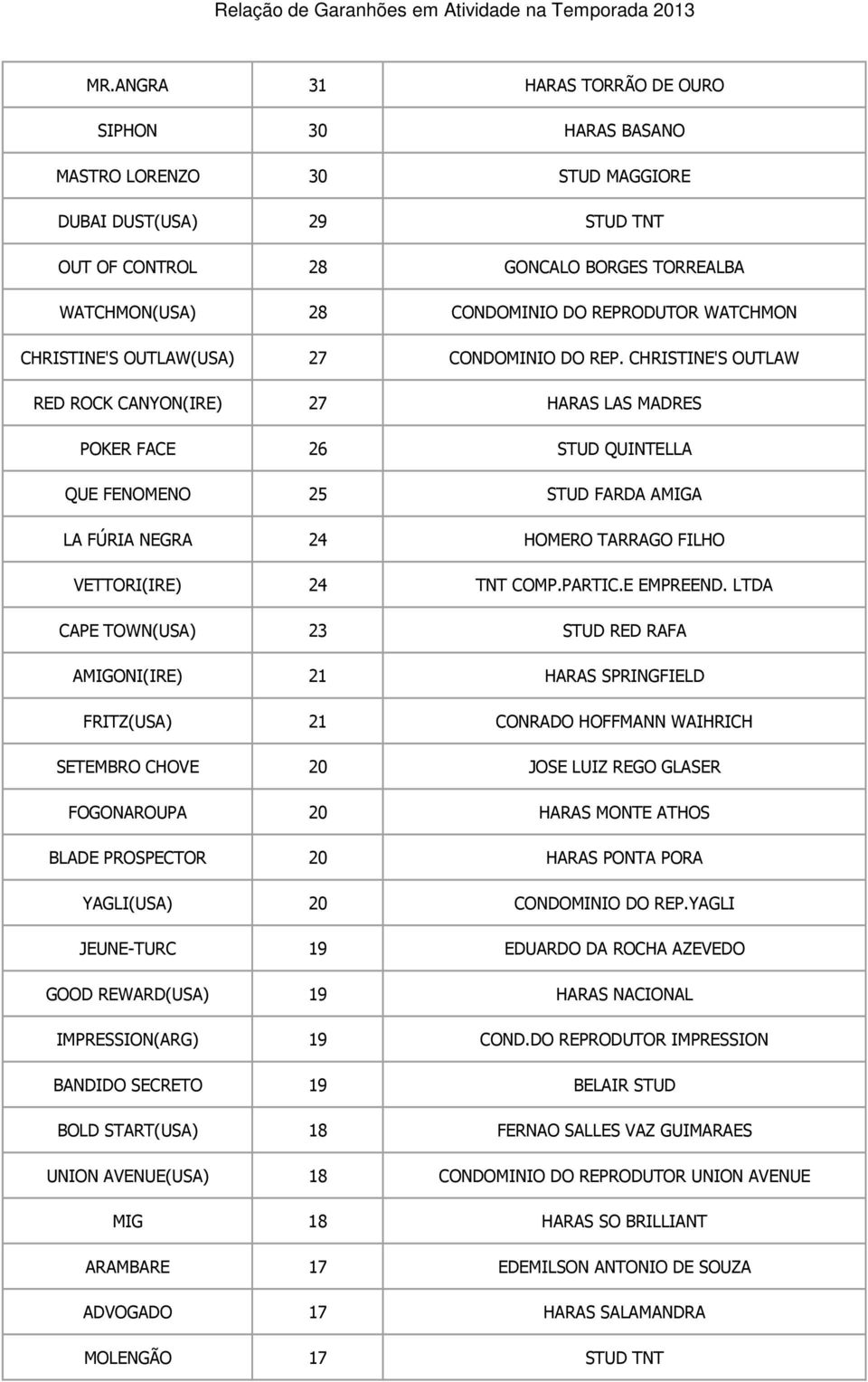 CHRISTINE'S OUTLAW RED ROCK CANYON(IRE) 27 HARAS LAS MADRES POKER FACE 26 STUD QUINTELLA QUE FENOMENO 25 STUD FARDA AMIGA LA FÚRIA NEGRA 24 HOMERO TARRAGO FILHO VETTORI(IRE) 24 TNT COMP.PARTIC.