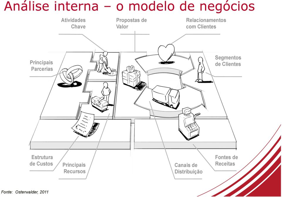 Parcerias Segmentos de Clientes Estrutura de Custos Principais