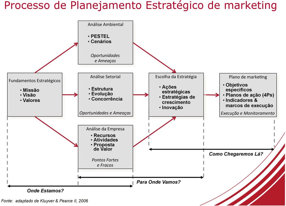 Inovação Plano de marke;ng Objetivos específicos Planos de ação (4Ps) Indicadores & marcos de execução Execução e Monitoramento Análise da Empresa