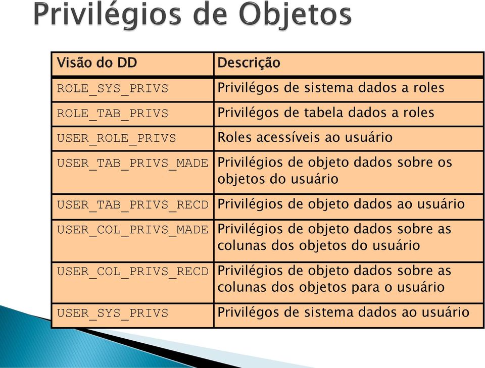 Privilégios de objeto dados ao usuário USER_COL_PRIVS_MADE Privilégios de objeto dados sobre as colunas dos objetos do usuário