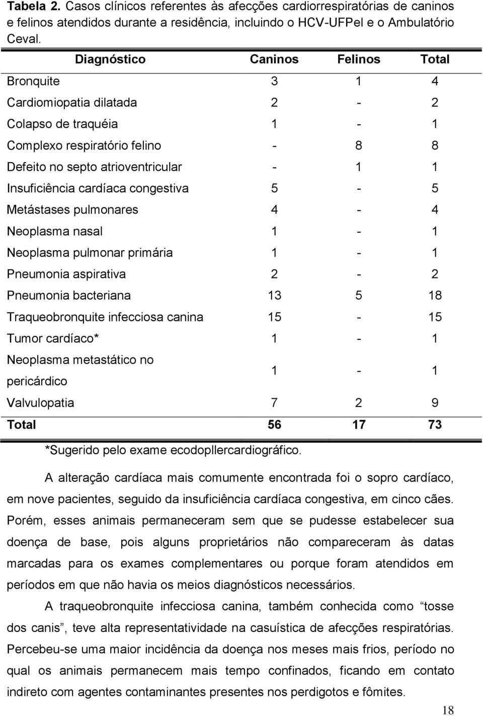 congestiva 5-5 Metástases pulmonares 4-4 Neoplasma nasal 1-1 Neoplasma pulmonar primária 1-1 Pneumonia aspirativa 2-2 Pneumonia bacteriana 13 5 18 Traqueobronquite infecciosa canina 15-15 Tumor