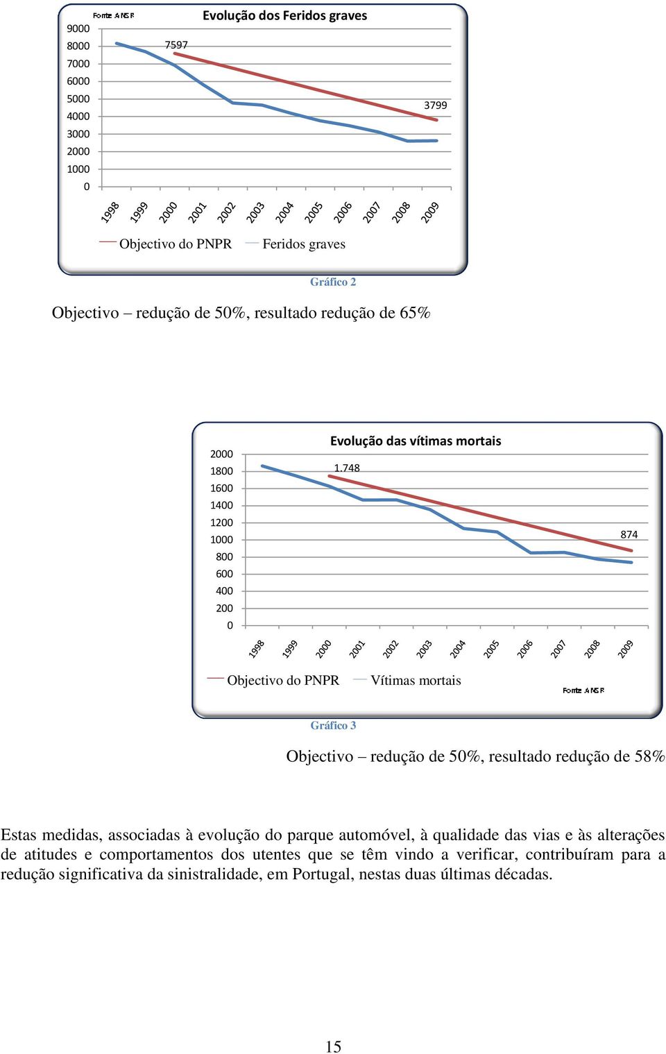 748 874 Objectivo do PNPR Vítimas mortais Gráfico 3 Objectivo redução de 50%, resultado redução de 58% Estas medidas, associadas à evolução do parque