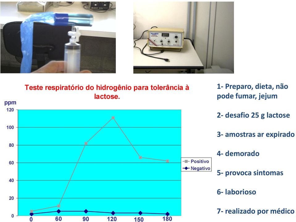 amostras ar expirado 80 60 40 20 Positivo Negativo 4- demorado 5-