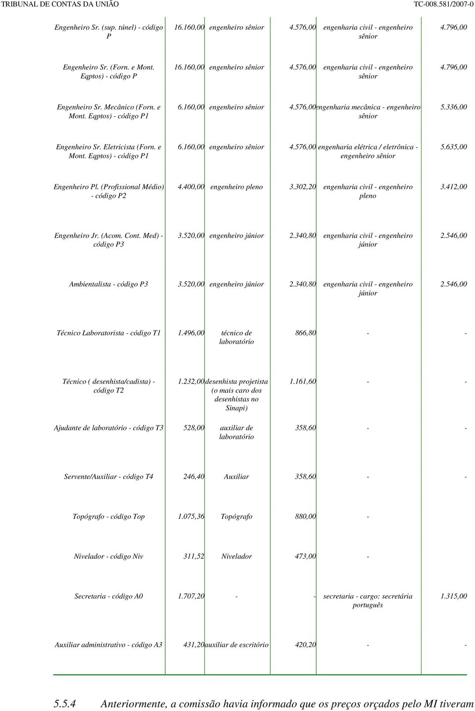 336,00 Engenheiro Sr. Eletricista (Forn. e Mont. Eqptos) - código P1 6.160,00 engenheiro sênior 4.576,00 engenharia elétrica / eletrônica - engenheiro sênior 5.635,00 Engenheiro Pl.