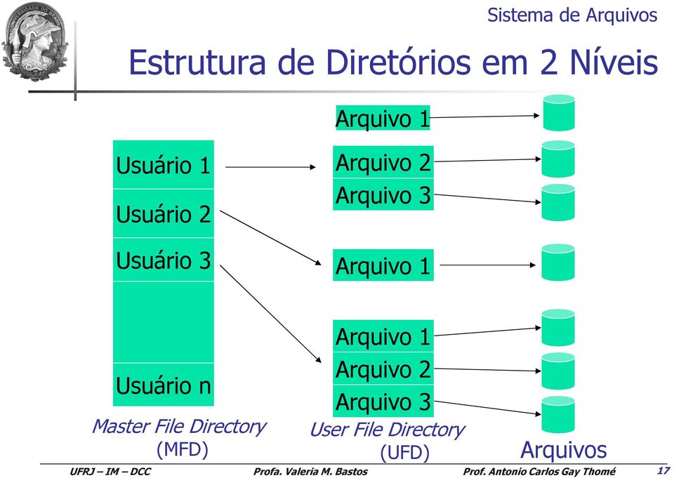 Arquivo 1 Usuário n Master File Directory (MFD)
