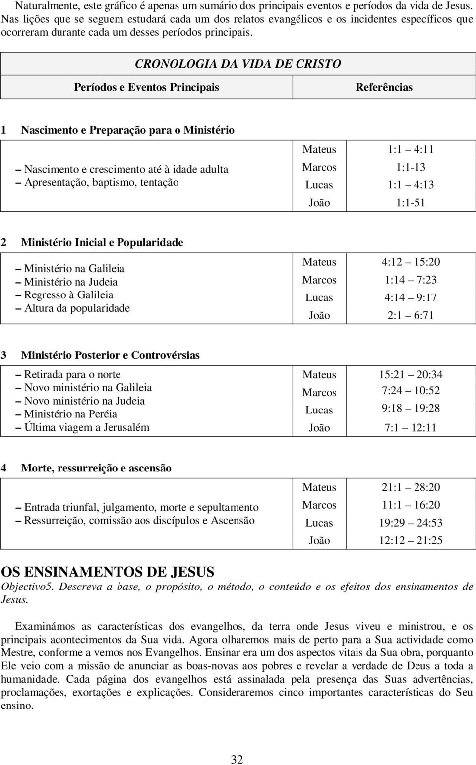 CRONOLOGIA DA VIDA DE CRISTO Períodos e Eventos Principais Referências 1 Nascimento e Preparação para o Ministério Nascimento e crescimento até à idade adulta Apresentação, baptismo, tentação Mateus