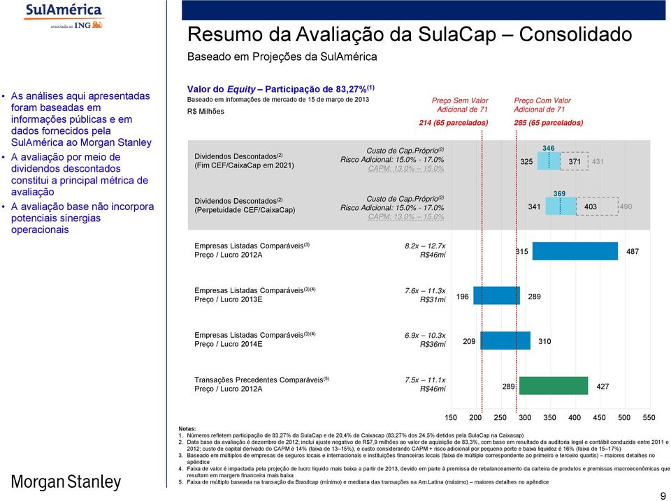 83,27% (1) Baseado em informações de mercado de 15 de março de 2013 R$ Milhões Dividendos Descontados (2) (Fim CEF/CaixaCap em 2021) Dividendos Descontados (2) (Perpetuidade CEF/CaixaCap) Custo de