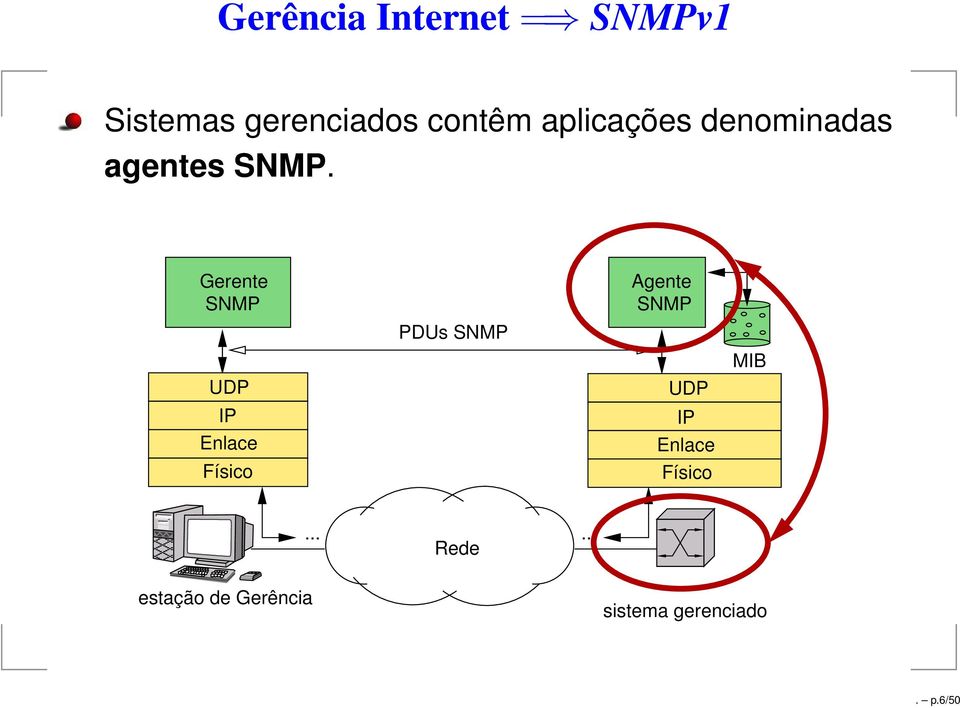 Gerente SNMP UDP IP Enlace Físico PDUs SNMP Agente