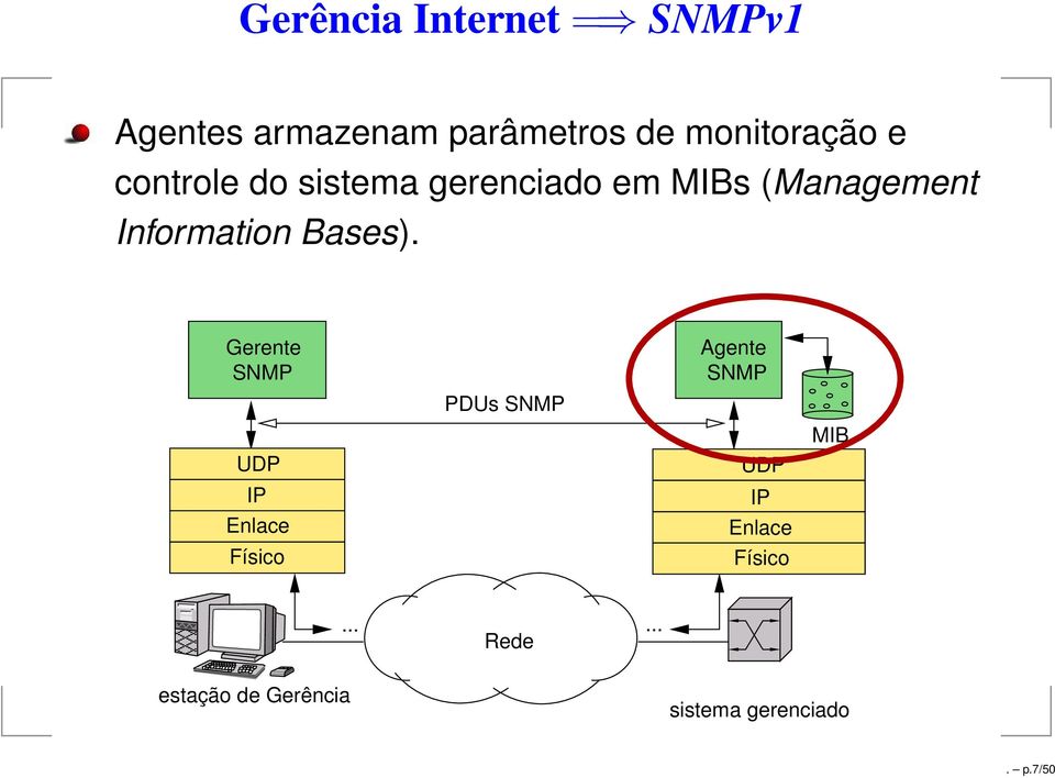 Gerente SNMP UDP IP Enlace Físico PDUs SNMP Agente SNMP UDP IP