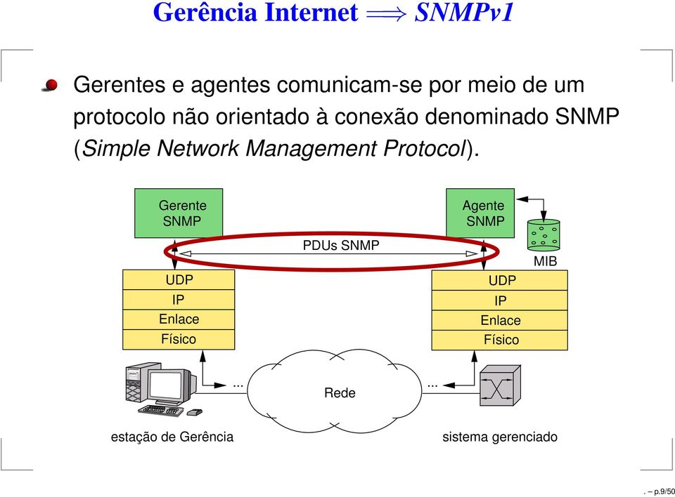 Gerente SNMP Agente SNMP UDP IP Enlace Físico PDUs SNMP UDP IP Enlace