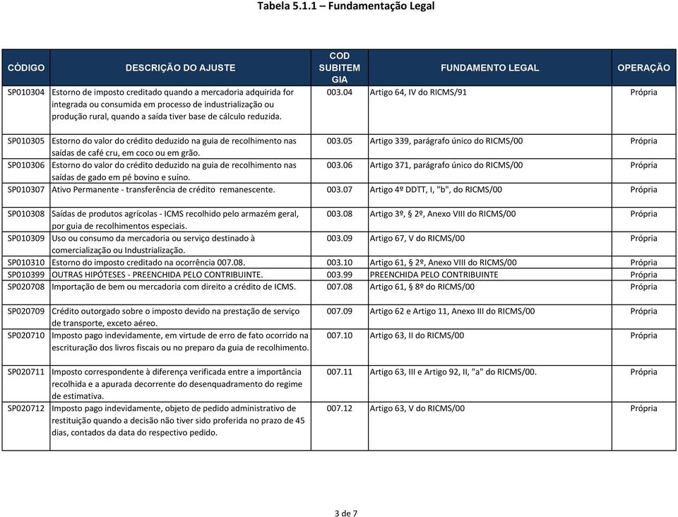 05 Artigo 339, parágrafo único do RICMS/00 Própria saídas de café cru, em coco ou em grão. SP010306 Estorno do valor do crédito deduzido na guia de recolhimento nas 003.