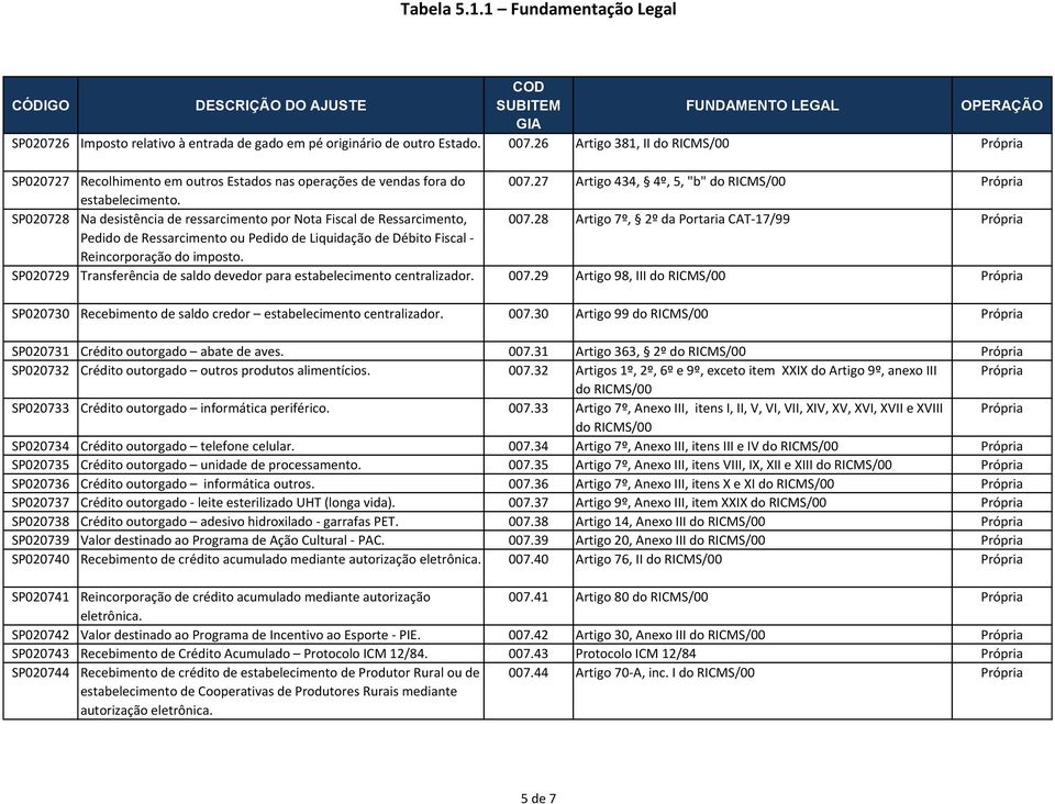 28 Artigo 7º, 2º da Portaria CAT- Própria Pedido de Ressarcimento ou Pedido de Liquidação de Débito Fiscal - Reincorporação do imposto.