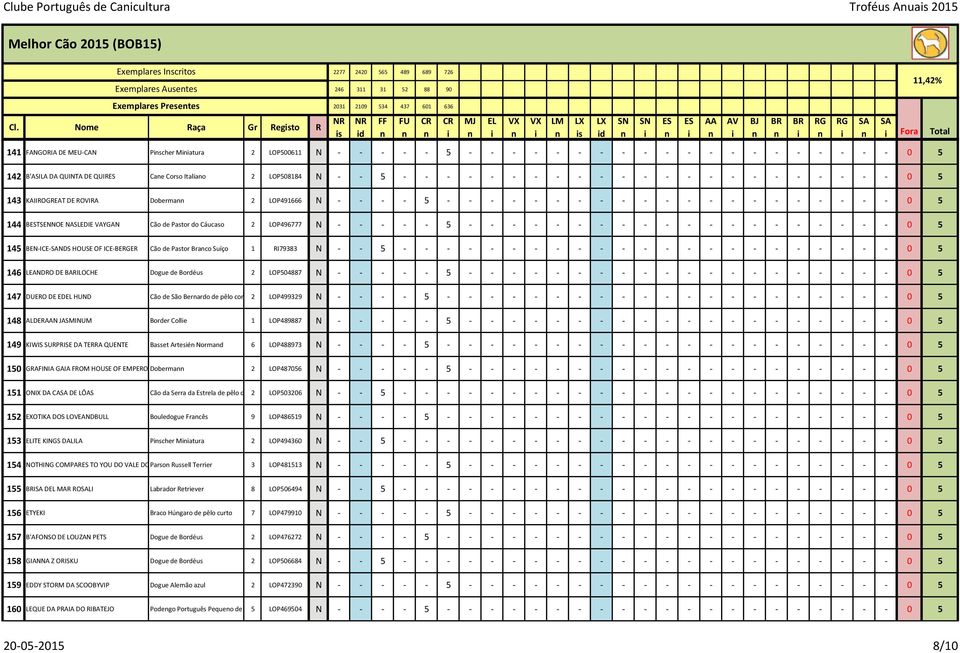 LOP491666 N 5 0 5 144 BTSENNOE NASLEDIE VAYGAN Cão de Pastor do Cáucaso 2 LOP496777 N 5 0 5 145 BEN ICE NDS HOUSE OF ICE BEER Cão de Pastor Braco Suíço 1 RI79383 N 5 0 5 146 LEANDRO DE BARILOCHE