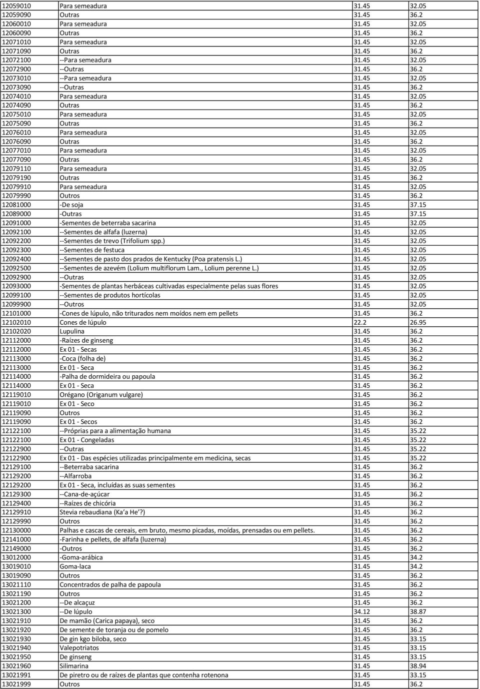 45 32.05 12075090 Outras 31.45 36.2 12076010 Para semeadura 31.45 32.05 12076090 Outras 31.45 36.2 12077010 Para semeadura 31.45 32.05 12077090 Outras 31.45 36.2 12079110 Para semeadura 31.45 32.05 12079190 Outras 31.