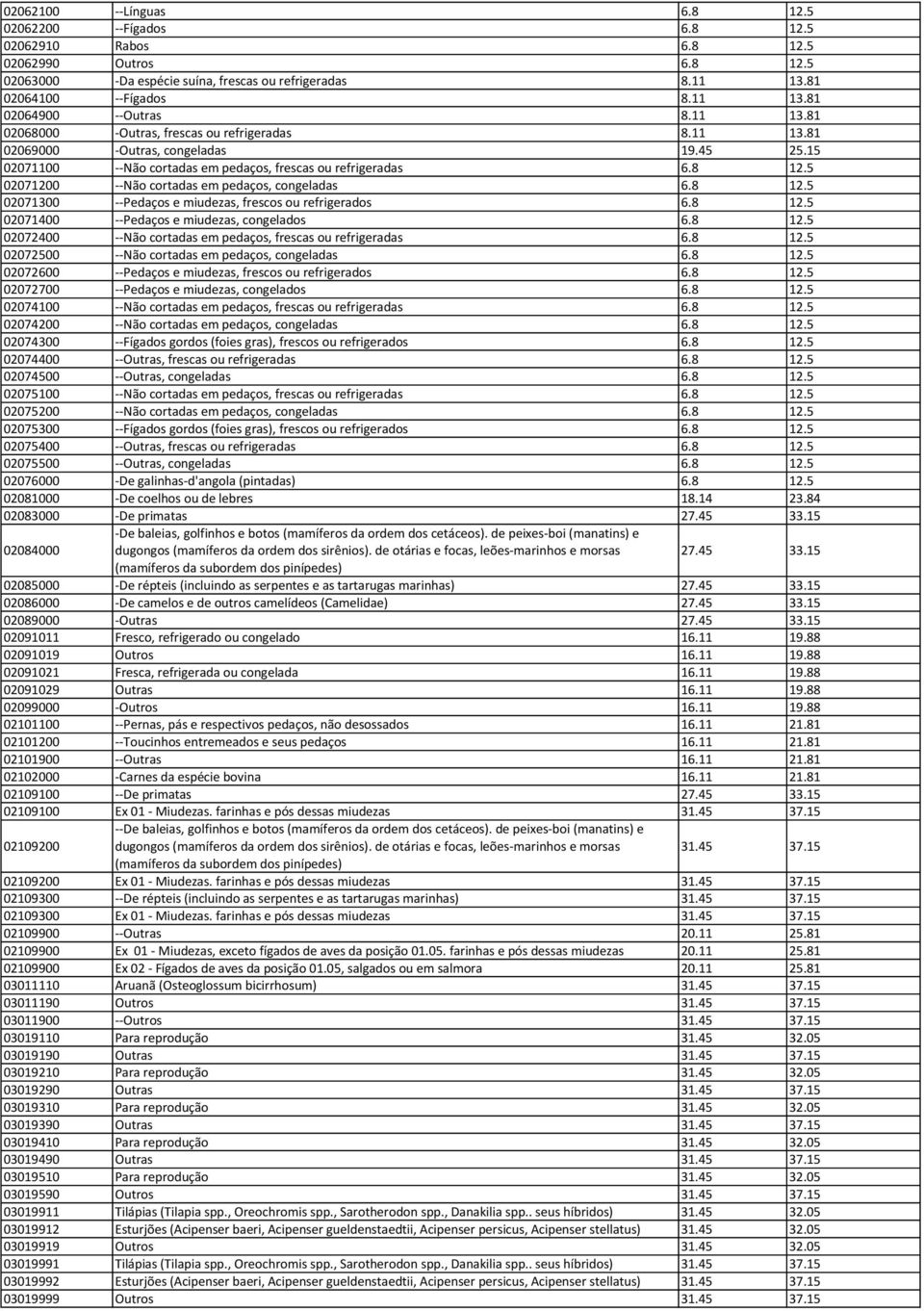 8 12.5 02071200 - - Não cortadas em pedaços, congeladas 6.8 12.5 02071300 - - Pedaços e miudezas, frescos ou refrigerados 6.8 12.5 02071400 - - Pedaços e miudezas, congelados 6.8 12.5 02072400 - - Não cortadas em pedaços, frescas ou refrigeradas 6.