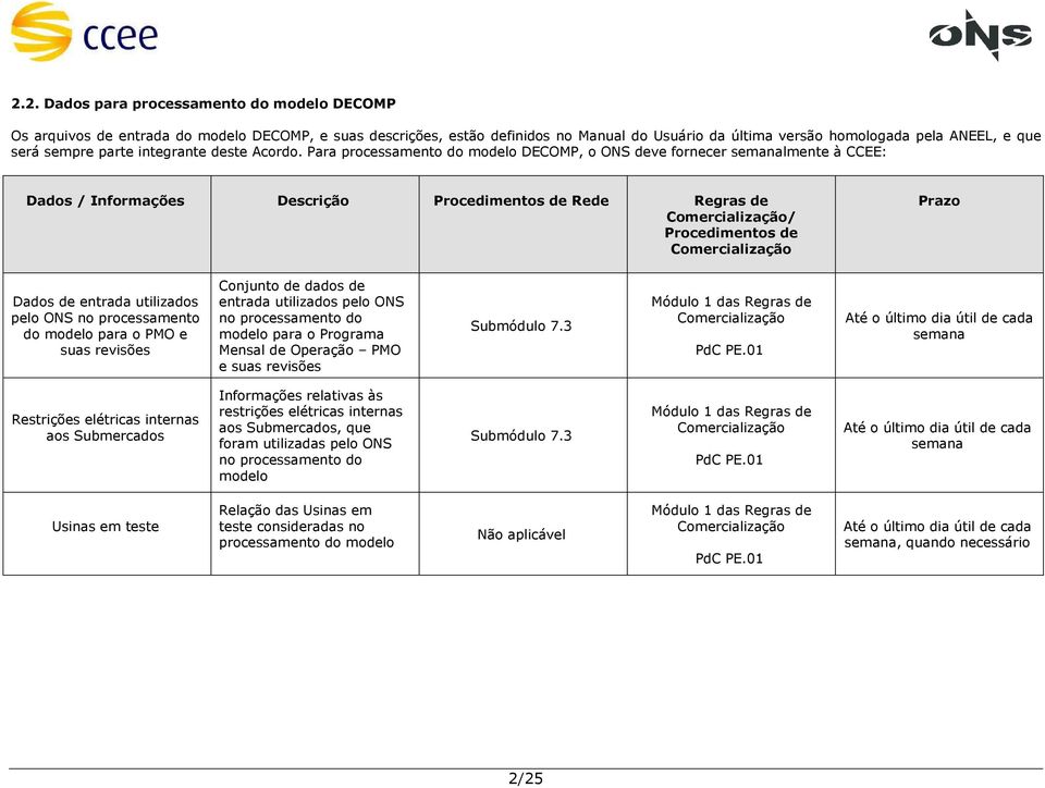 Para processamento do modelo DECOMP, o ONS deve fornecer semanalmente à CCEE: Dados / Informações Descrição / Dados de entrada utilizados pelo ONS no processamento do modelo para o PMO e suas