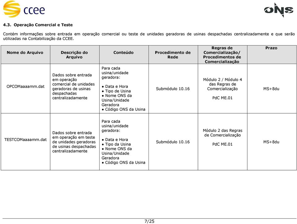 dat Dados sobre entrada em operação comercial de unidades geradoras de usinas despachadas centralizadamente Para cada usina/unidade geradora: Data e Hora Tipo de Usina Nome ONS da Usina/Unidade