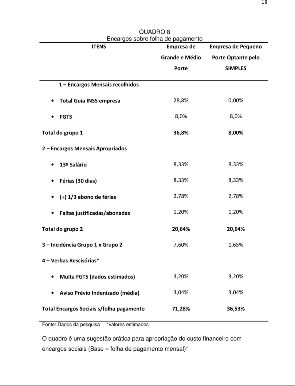 1,20% Total do grupo 2 20,64% 20,64% 3 Incidência Grupo 1 x Grupo 2 7,60% 1,65% 4 Verbas Rescisórias* Multa FGTS (dados estimados) Aviso Prévio Indenizado (média) 3,20% 3,04% 3,20% 3,04% Total