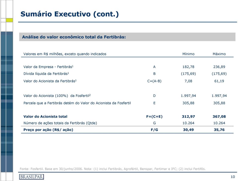 Fertibrás 1 B (175,69) (175,69) Valor do Acionista da Fertibrás 1 C=(A-B) 7,08 61,19 Valor do Acionista (100%) da Fosfertil 2 D 1.997,94 1.