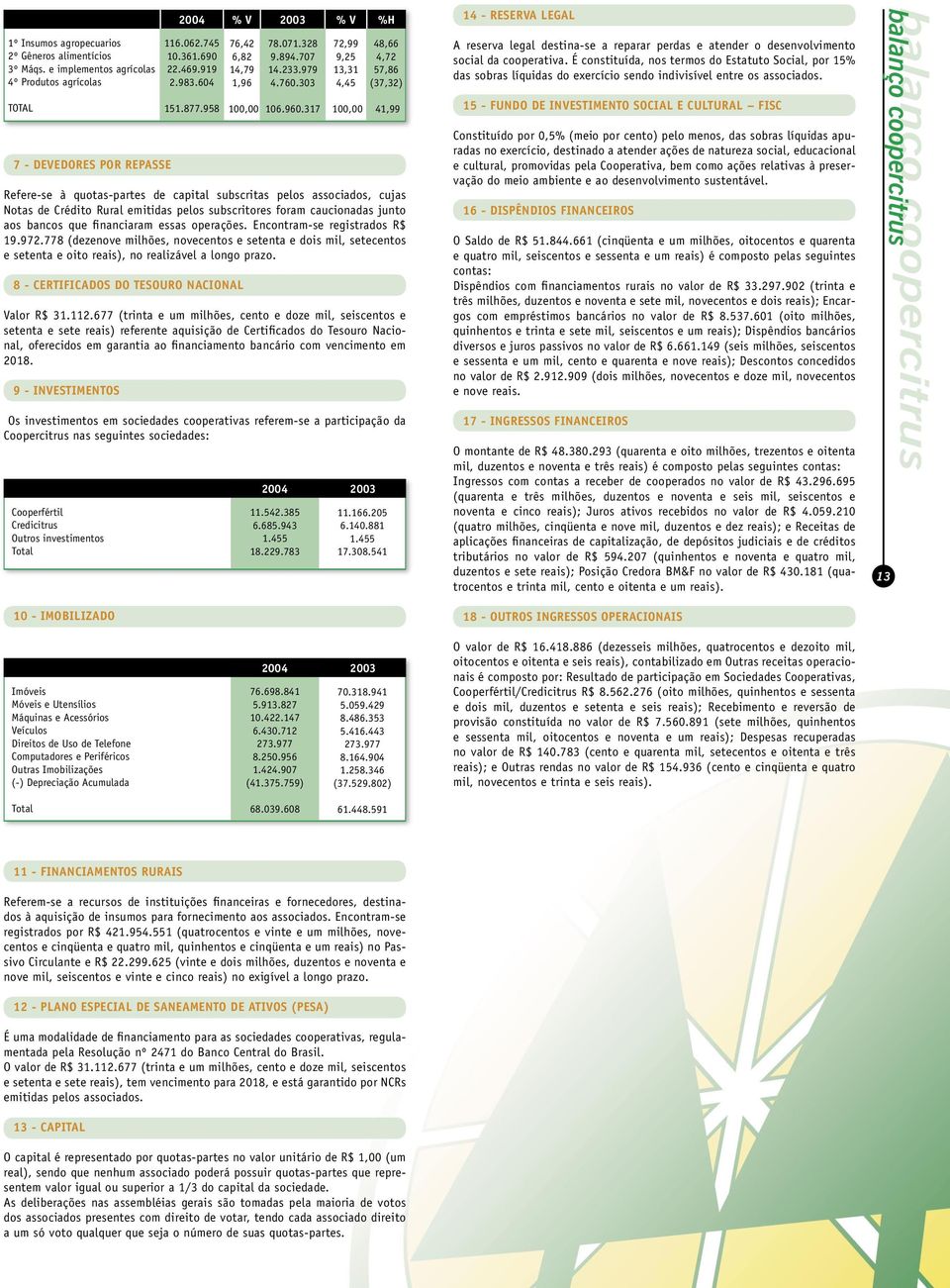 subscritores foram caucionadas junto aos bancos que financiaram essas operações. Encontram-se registrados R$ 19.972.