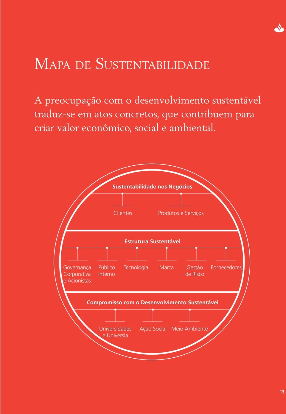 Sustentabilidade nos Negócios Clientes Produtos e Serviços Estrutura Sustentável Governança Corporativa e