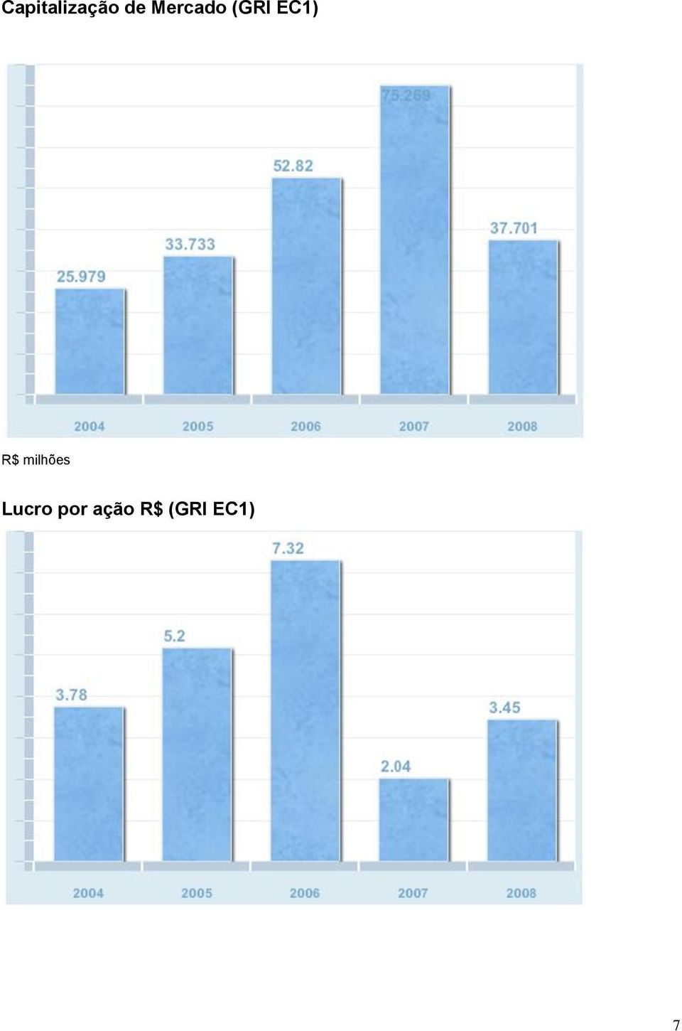 R$ milhões Lucro