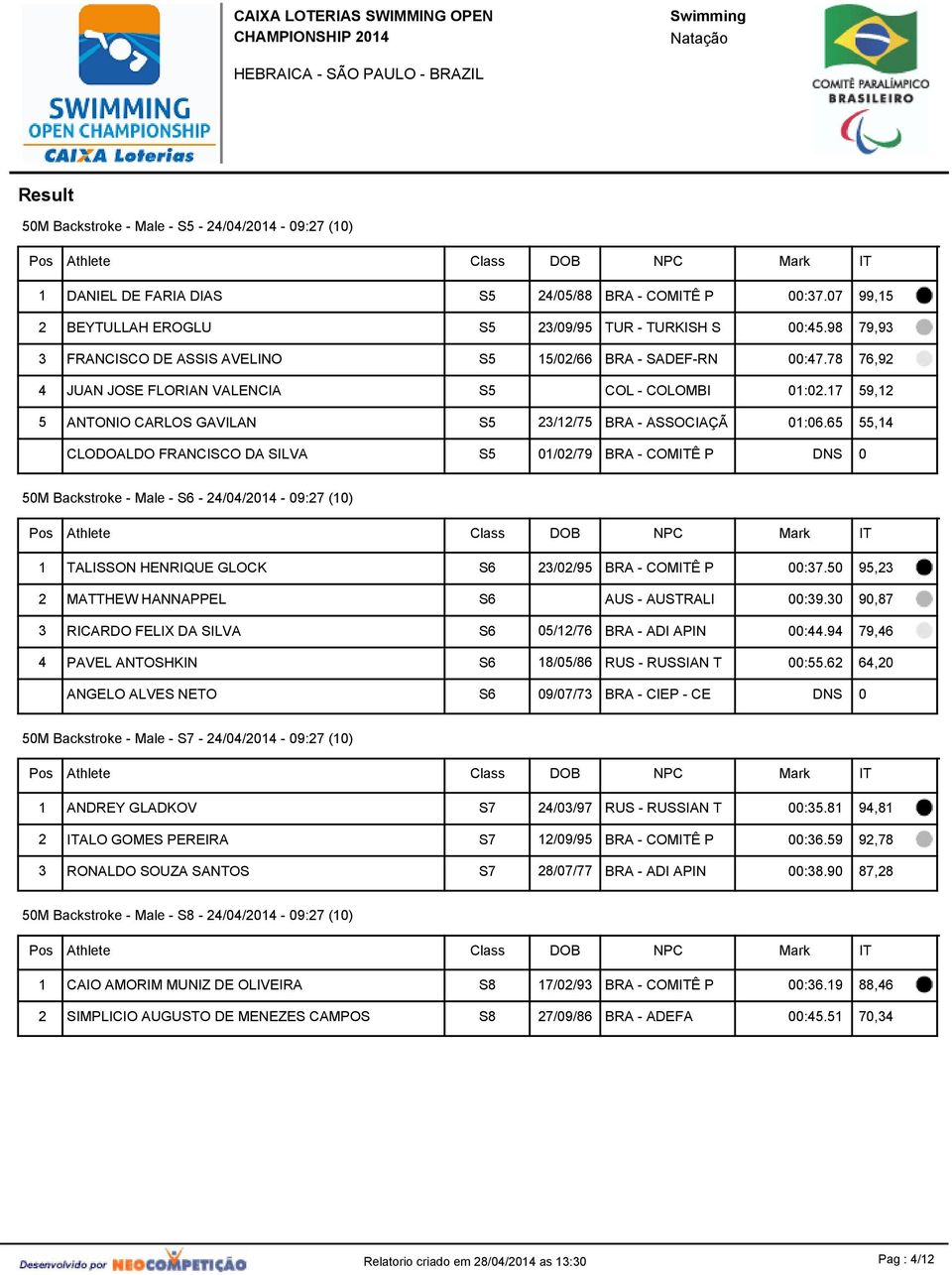 , S 0/0/79 BRA - COMITÊ P 0M Backstroke - Male - S - /0/0-09:7 (0) TALISSON HENRIQUE GLOCK MATTHEW HANNAPPEL RICARDO FELIX DA SILVA PAVEL ANTOSHKIN ANGELO ALVES NETO S /0/9 BRA - COMITÊ P 00:7.