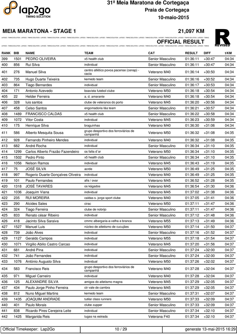 864 Tiago Bernardes individual Senior Masculino 01:36:17 +30:53 04:34 404 171 Antonio Azevedo boavista futebol clube Veterano M50 01:36:18 +30:54 04:34 405 22 Helder Ferreira a. d.