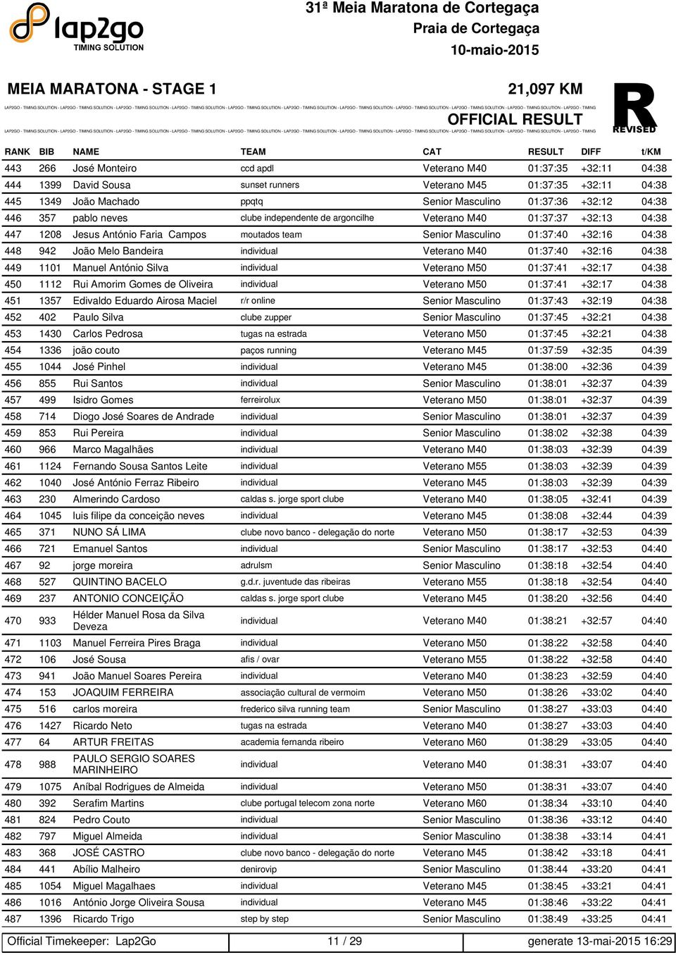 moutados team Senior Masculino 01:37:40 +32:16 04:38 448 942 João Melo Bandeira individual Veterano M40 01:37:40 +32:16 04:38 449 1101 Manuel António Silva individual Veterano M50 01:37:41 +32:17