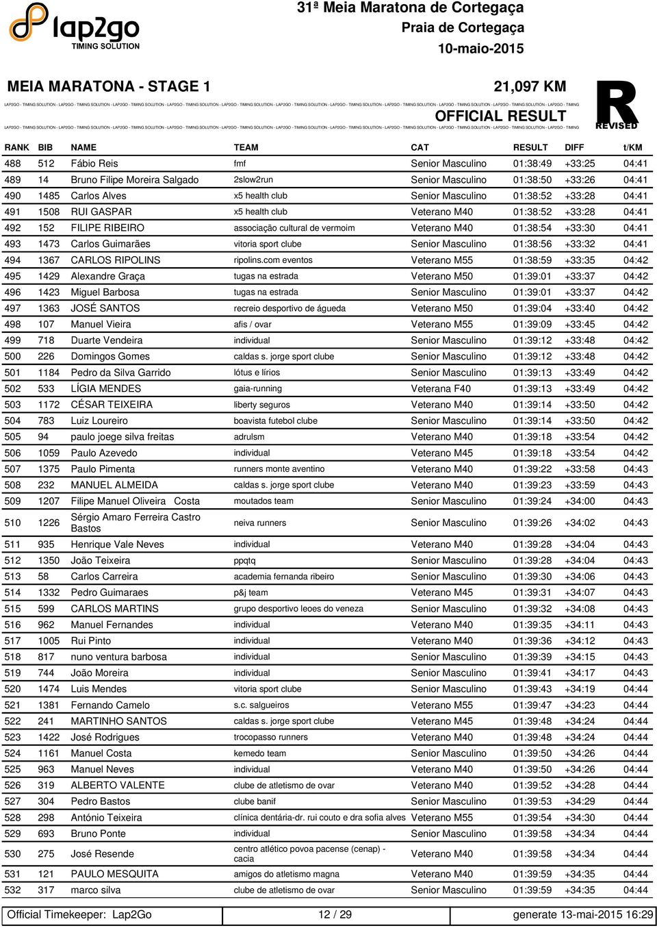 cultural de vermoim Veterano M40 01:38:54 +33:30 04:41 493 1473 Carlos Guimarães vitoria sport clube Senior Masculino 01:38:56 +33:32 04:41 494 1367 CARLOS RIPOLINS ripolins.