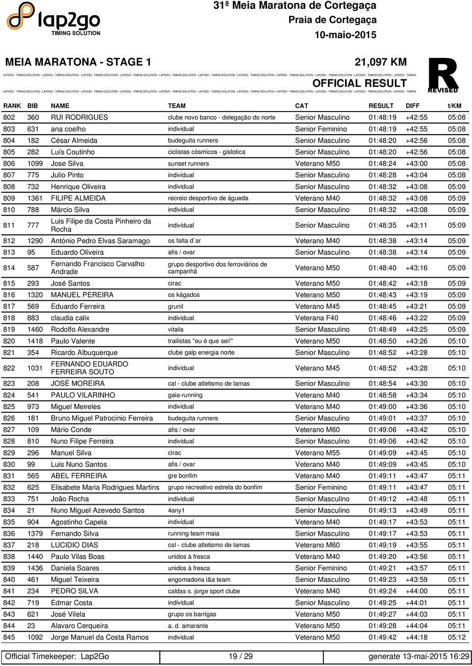 05:08 806 1099 Jose Silva sunset runners Veterano M50 01:48:24 +43:00 05:08 807 775 Julio Pinto individual Senior Masculino 01:48:28 +43:04 05:08 808 732 Henrique Oliveira individual Senior Masculino