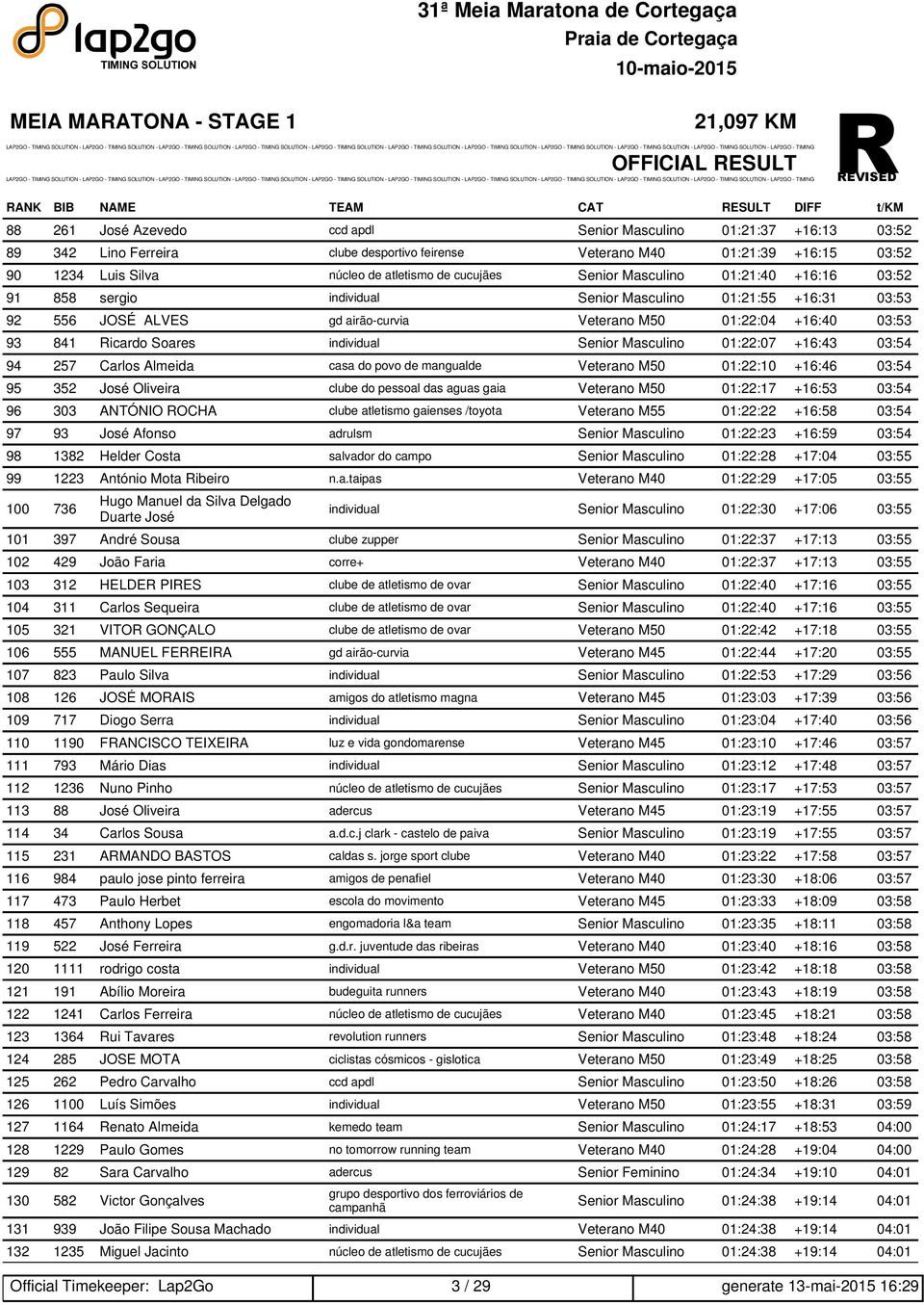 airão-curvia Veterano M50 01:22:04 +16:40 03:53 93 841 Ricardo Soares individual Senior Masculino 01:22:07 +16:43 03:54 94 257 Carlos Almeida casa do povo de mangualde Veterano M50 01:22:10 +16:46