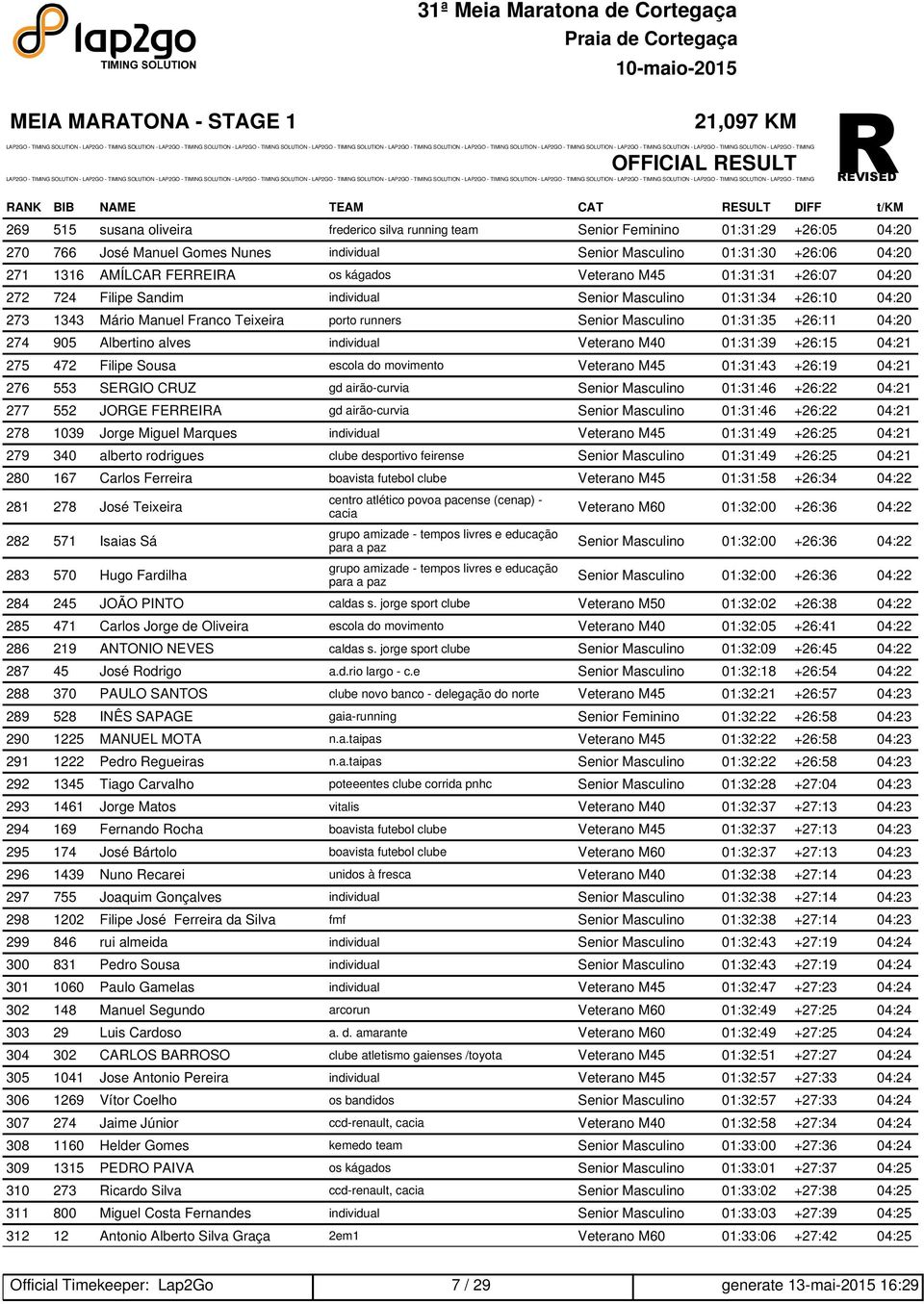 Manuel Franco Teixeira porto runners Senior Masculino 01:31:35 +26:11 04:20 274 905 Albertino alves individual Veterano M40 01:31:39 +26:15 04:21 275 472 Filipe Sousa escola do movimento Veterano M45