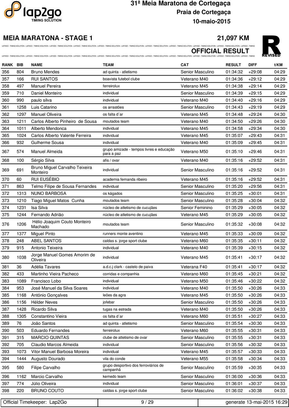 individual Veterano M40 01:34:40 +29:16 04:29 361 1258 Luis Catarino os arrastões Senior Masculino 01:34:43 +29:19 04:29 362 1297 Manuel Oliveira os falta d ar Veterano M45 01:34:48 +29:24 04:30 363