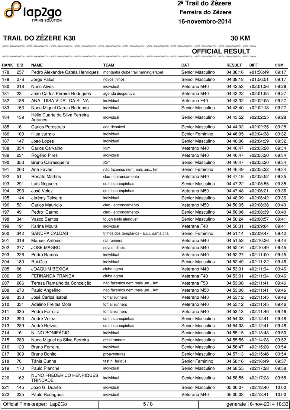 LUISA VIDAL DA SILVA individual Veterana F40 04:43:32 +02:02:05 09:27 183 163 Nuno Miguel Carujo Redondo individual Senior Masculino 04:43:40 +02:02:13 09:27 184 139 Hélio Duarte da Silva Ferreira