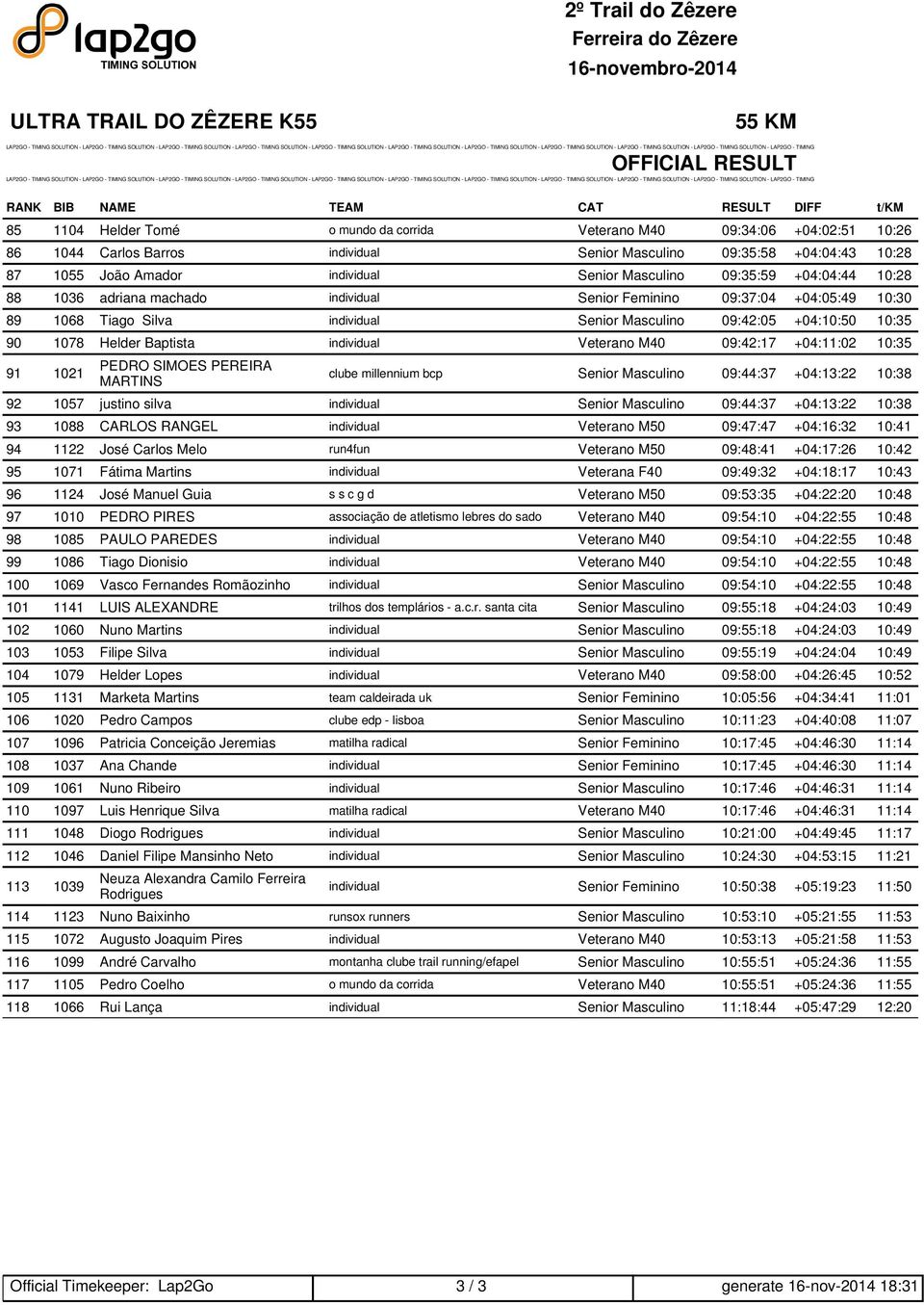 +04:10:50 10:35 90 1078 Helder Baptista individual Veterano M40 09:42:17 +04:11:02 10:35 91 1021 PEDRO SIMOES PEREIRA MARTINS clube millennium bcp Senior Masculino 09:44:37 +04:13:22 10:38 92 1057