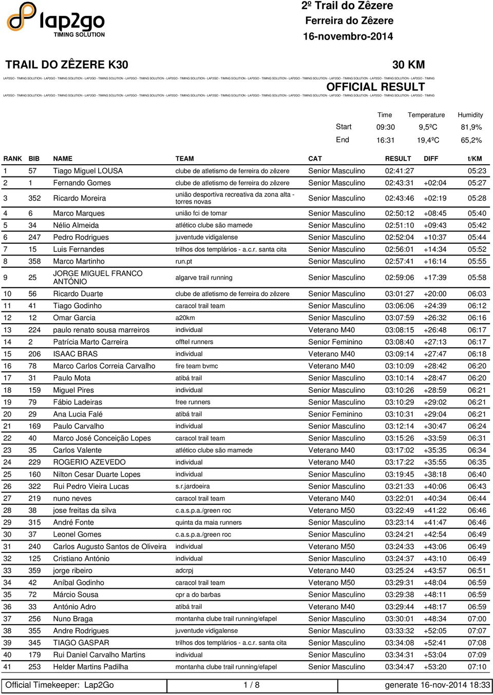 02:50:12 +08:45 05:40 5 34 Nélio Almeida atlético clube são mamede Senior Masculino 02:51:10 +09:43 05:42 6 247 Pedro Rodrigues juventude vidigalense Senior Masculino 02:52:04 +10:37 05:44 7 15 Luis