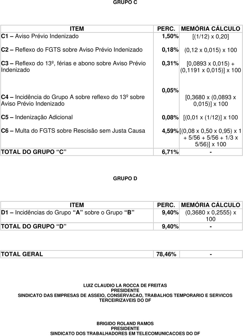 0,015) + (0,1191 x 0,015)] x 100 C4 Incidência do Grupo A sobre reflexo do 13º sobre Aviso Prévio Indenizado C5 Indenização Adicional 0,05% 0,08% [0,3680 x (0,0893 x 0,015)] x 100 [(0,01 x (1/12)] x