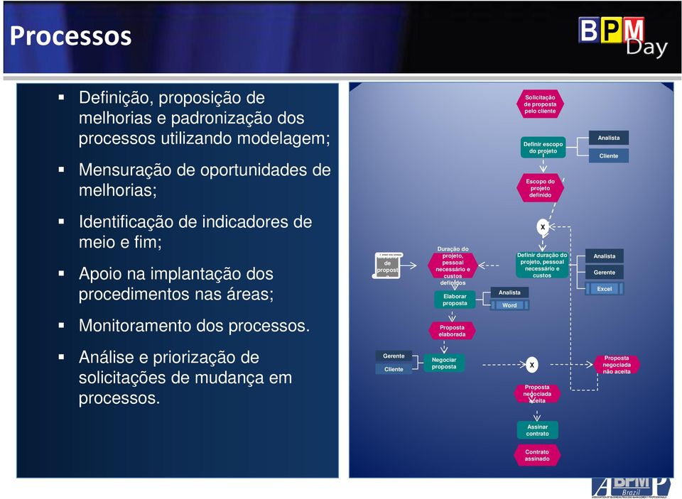 pessoal necessário e custos definidos Elaborar proposta Analista Word X Definir duração do projeto, pessoal necessário e custos Analista Gerente Excel Monitoramento dos processos.