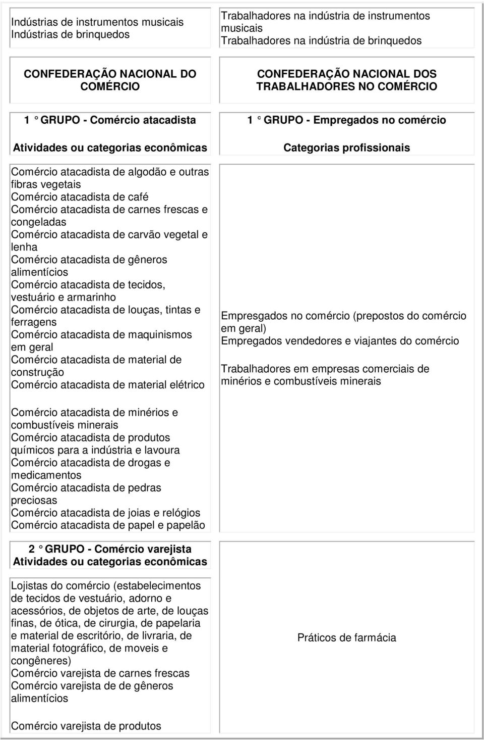 atacadista de carvão vegetal e lenha Comércio atacadista de gêneros alimentícios Comércio atacadista de tecidos, vestuário e armarinho Comércio atacadista de louças, tintas e ferragens Comércio