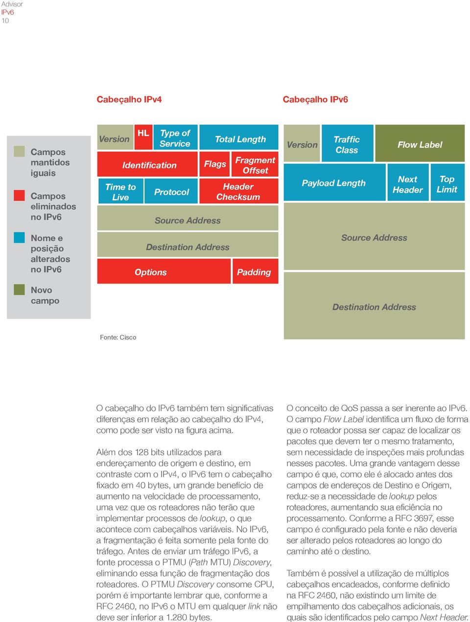 Address Fonte: Cisco O cabeçalho do IPv6 também tem significativas diferenças em relação ao cabeçalho do IPv4, como pode ser visto na figura acima.