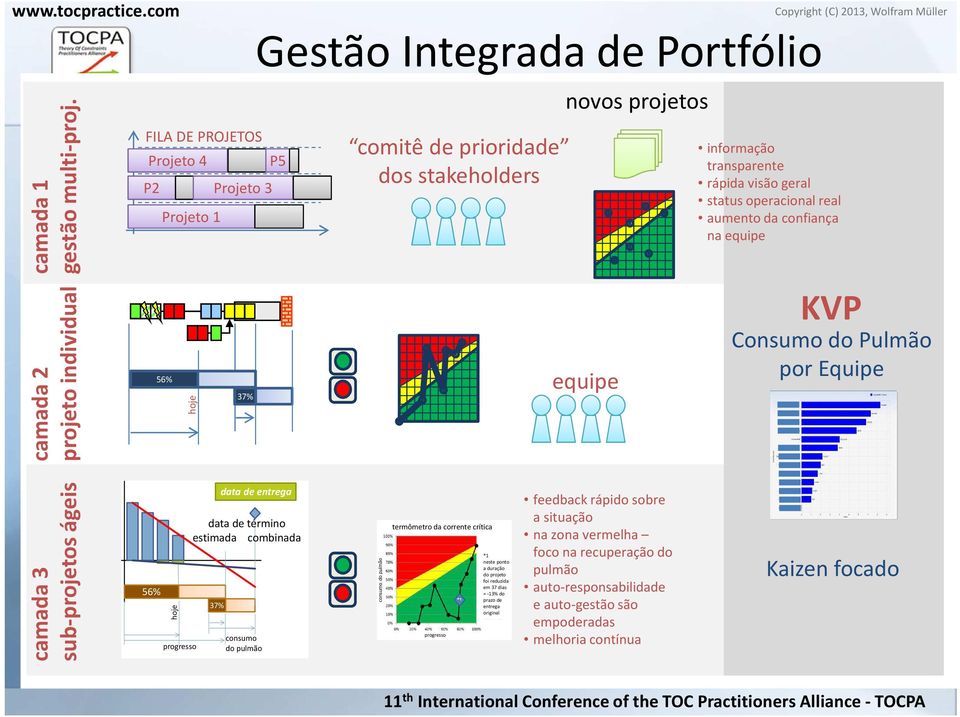 transparente rápida visão geral status operacional real aumento da confiança na equipe Copyright (C) 2013, Wolfram Müller KVP Consumo do Pulmão por Equipe camada 3 sub-projetos ágeis 56% hoje