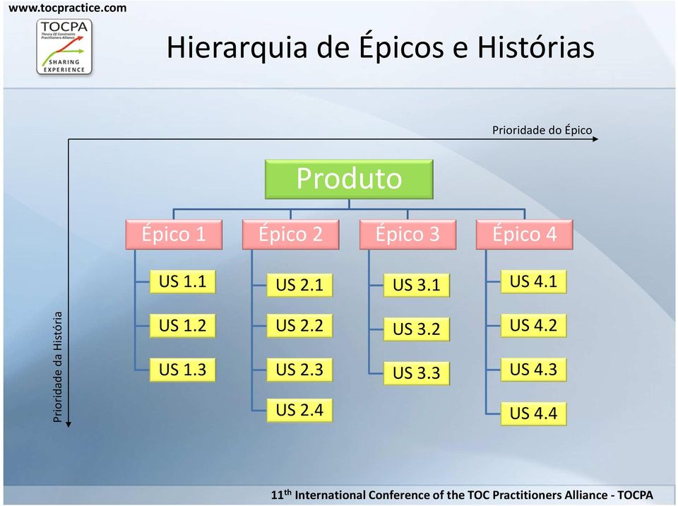 1 US 3.1 US 4.1 Prioridade da História US 1.2 US 1.