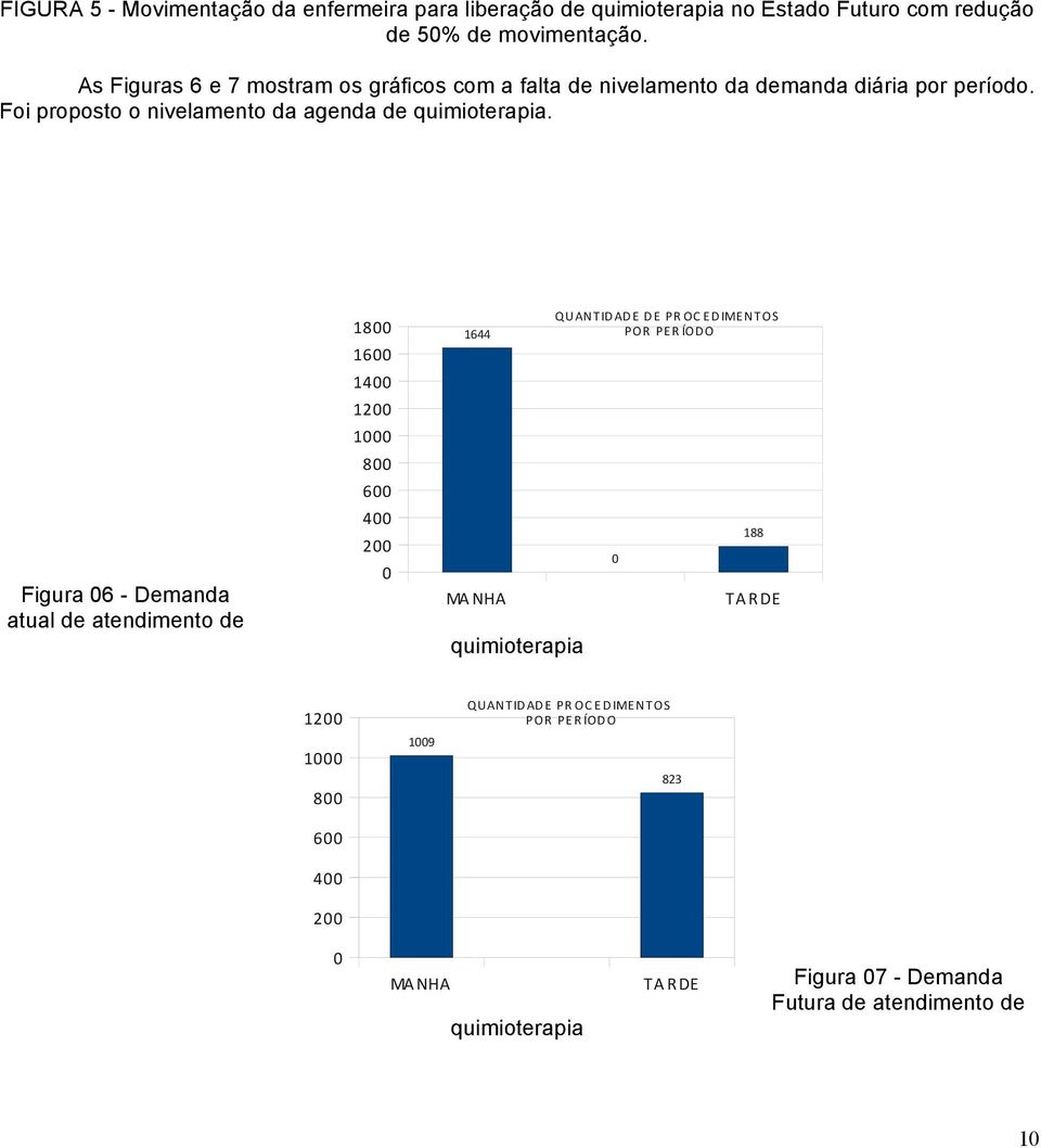 Foi proposto o nivelamento da agenda de quimioterapia.