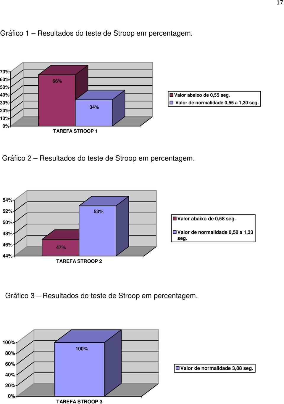 Gráfico 2 Resultados do teste de Stroop em percentagem.