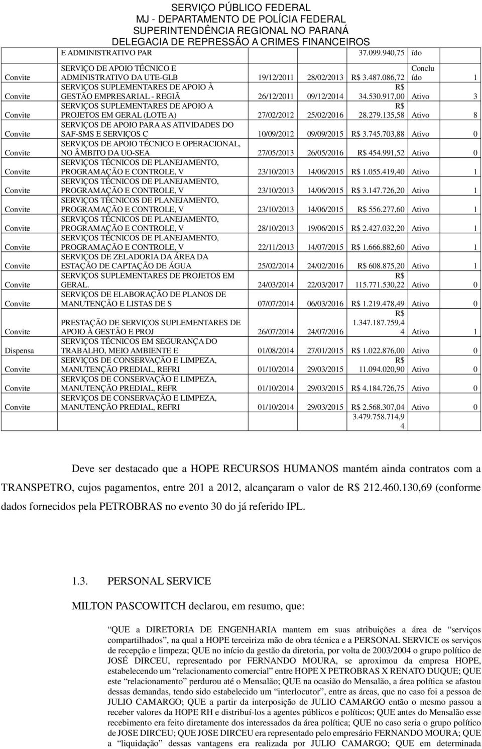 086,72 Conclu ído 1 SERVIÇOS SUPLEMENTARES DE APOIO À R$ GESTÃO EMPRESARIAL - REGIÃ 26/12/2011 09/12/2014 34.530.