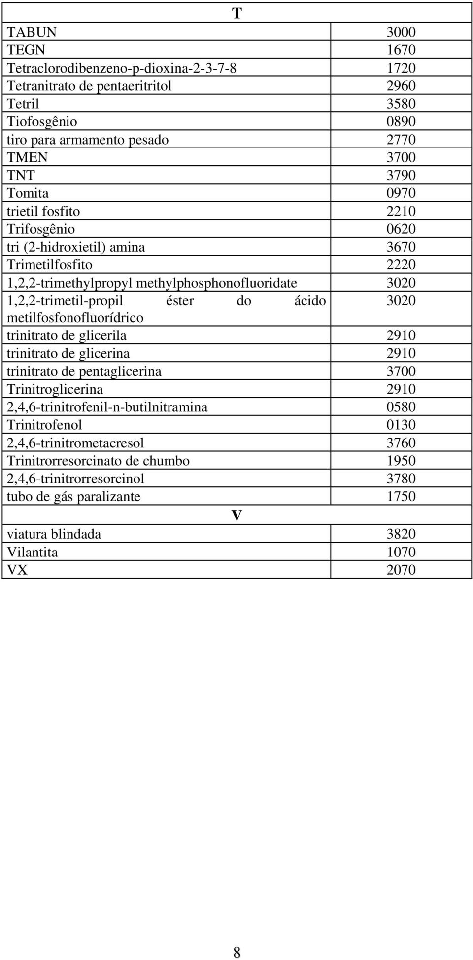 do ácido 3020 metilfosfonofluorídrico trinitrato glicerila 2910 trinitrato glicerina 2910 trinitrato pentaglicerina 3700 Trinitroglicerina 2910 2,4,6-trinitrofenil-n-butilnitramina