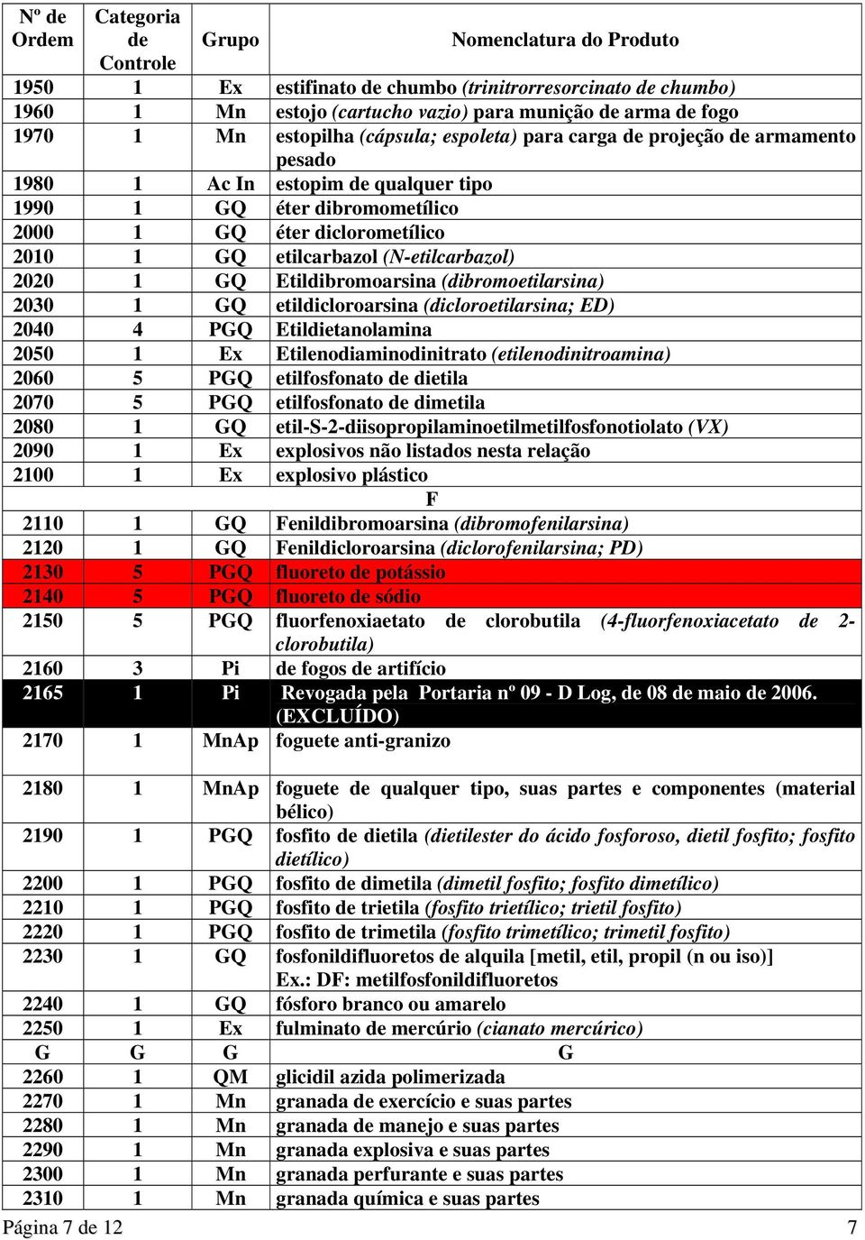 etildicloroarsina (dicloroetilarsina; ED) 2040 4 PGQ Etildietanolamina 2050 1 Ex Etilenodiaminodinitrato (etilenodinitroamina) 2060 5 PGQ etilfosfonato dietila 2070 5 PGQ etilfosfonato dimetila 2080