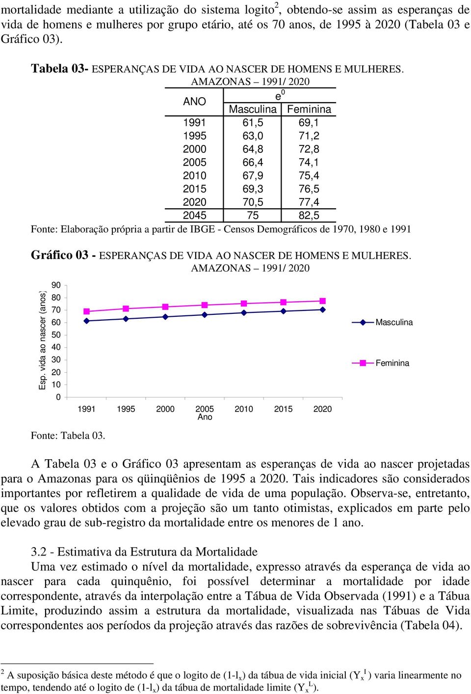 AMAZONAS 1991/ 22 ANO Masculina Feminina 1991 61,5 69,1 1995 63, 71,2 2 64,8 72,8 25 66,4 74,1 21 67,9 75,4 215 69,3 76,5 22 7,5 77,4 245 75 82,5 Fonte: Elaboração própria a partir de IBGE - Censos